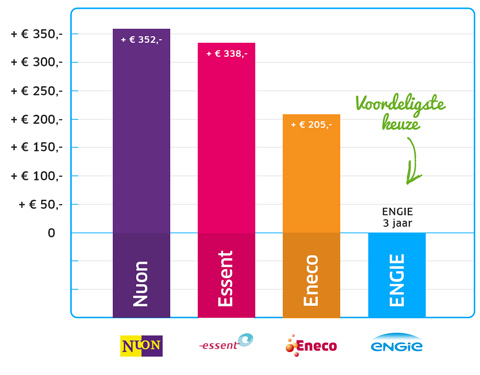 Laat ENGIE een vrijblijvend voorstel doen en ontvang een gratis Philips Hue pakket t.w.v. € 149,-  bij een overstap. Kies voor goedkope duurzame energie! 